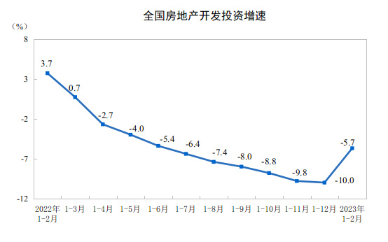 20231-2ȫخa(chn)_l(f)ͶYͬ½5.7%