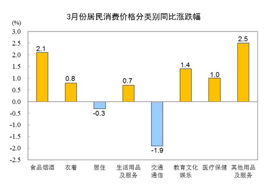 20233CPIͬϝq0.7% סr½0.3%
