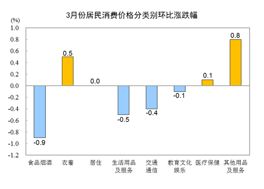 20233CPIͬϝq0.7% סr(ji)½0.3%