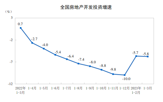 20231-3ȫ(gu)خa(chn)_l(f)ͶYͬ½5.8%
