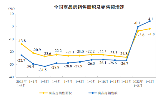 20231-3ȫ(gu)خa(chn)_l(f)ͶYͬ½5.8%
