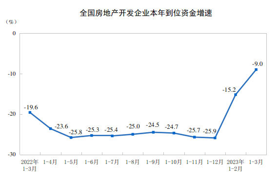 20231-3ȫ(gu)خa(chn)_(ki)l(f)ͶYͬ½5.8%