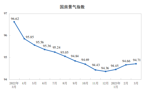 20231-3ȫ(gu)خa(chn)_(ki)l(f)ͶYͬ½5.8%