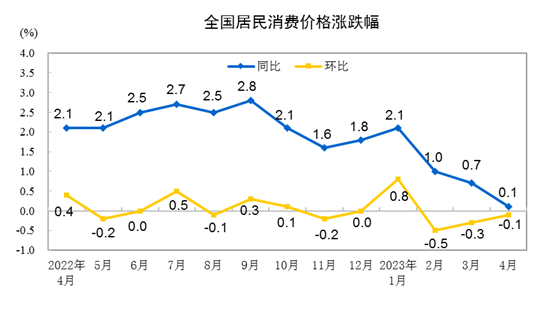 20234CPIͬϝq0.1% סr½0.2%
