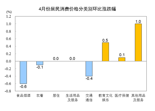 20234CPIͬϝq0.1% סr½0.2%