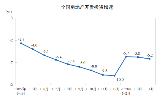 20231-4ȫخa(chn)_l(f)ͶYͬ½6.2%