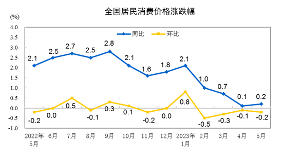 20235CPIͬϝq0.2% סr½0.2%