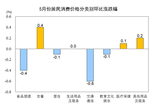 20235CPIͬϝq0.2% סr(ji)½0.2%