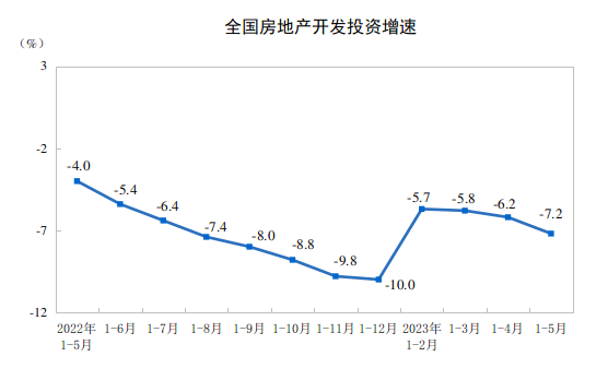 20231-5ȫخa(chn)_l(f)ͶYͬ½7.2%