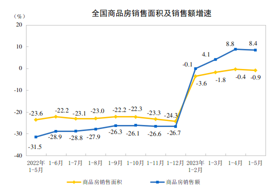 20231-5ȫخa(chn)_l(f)ͶYͬ½7.2%