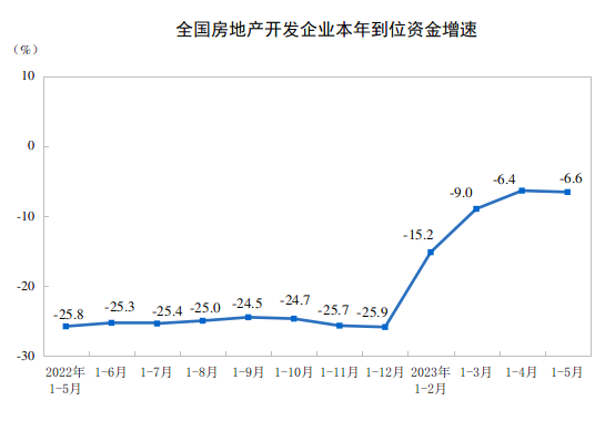 20231-5ȫخa(chn)_l(f)ͶYͬ½7.2%