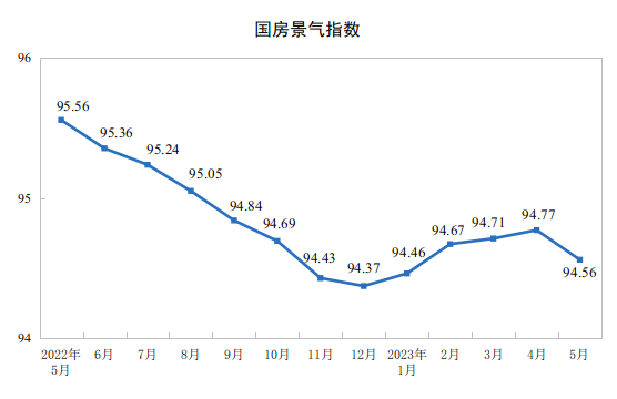20231-5ȫخa(chn)_l(f)ͶYͬ½7.2%