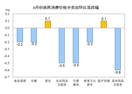 ҽy(tng)Ӌ(j):20236CPIͬȳƽ סr(ji)ƽ