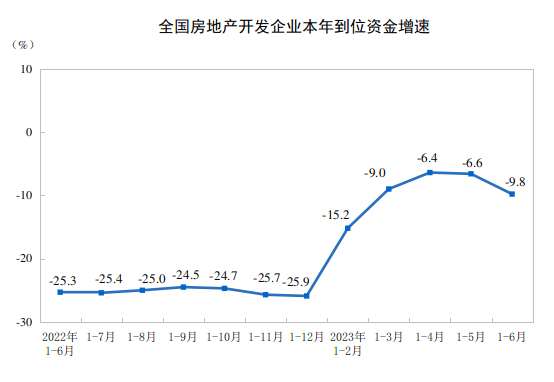 20231-6ȫ(gu)خa(chn)_(ki)l(f)ͶYͬ½7.9%