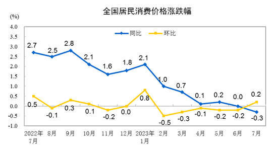 20237CPIͬ½0.3% סr(ji)q0.1%