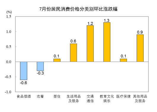 20237CPIͬ½0.3% סrq0.1%