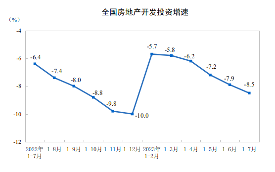 20231-7ȫخa(chn)_l(f)ͶYͬ½8..5%