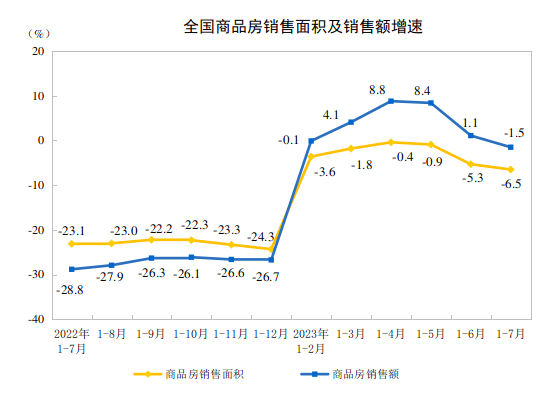 20231-7ȫخa(chn)_l(f)ͶYͬ½8..5%
