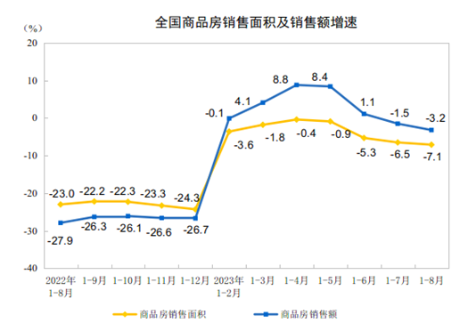 20231-8ȫ(gu)خa(chn)_(ki)l(f)ͶYͬ½8..8%