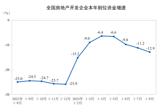 20231-8ȫخa(chn)_l(f)ͶYͬ½8..8%