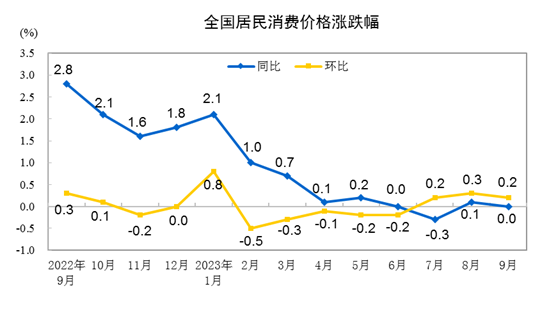 20239CPIͬȳƽ סrq0.2%