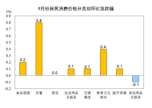 20239CPIͬȳƽ סrq0.2%