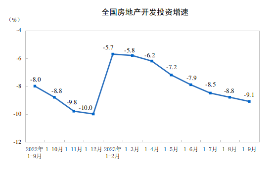 20231-9ȫخa(chn)_l(f)ͶYͬ½9.1%