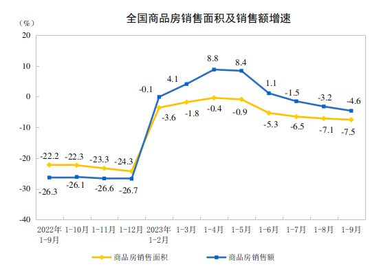 20231-9ȫخa(chn)_l(f)ͶYͬ½9.1%