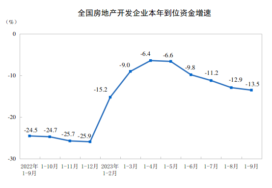 20231-9ȫخa(chn)_l(f)ͶYͬ½9.1%