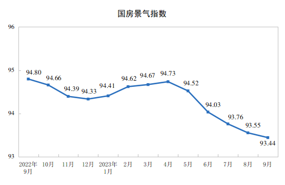 20231-9ȫخa(chn)_l(f)ͶYͬ½9.1%