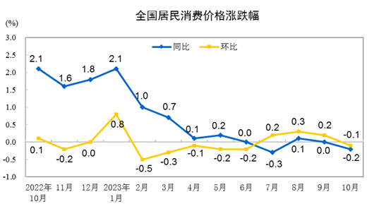 202310CPIͬȳƽ סrϝq0.3%