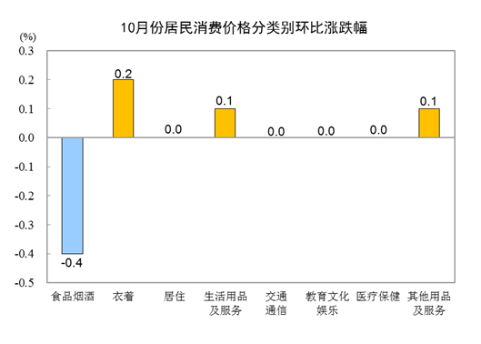 202310CPIͬȳƽ סr(ji)ϝq0.3%