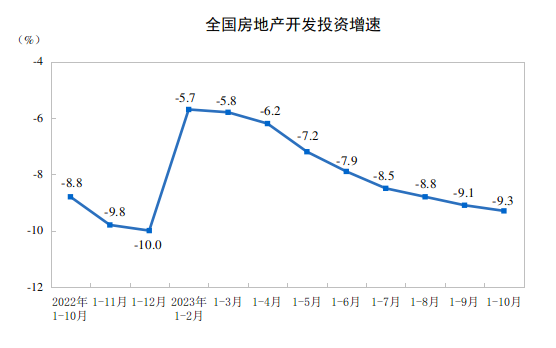 20231-10ȫخa(chn)_l(f)ͶYͬ½9.3%
