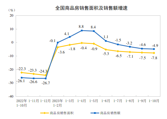 20231-10ȫخa(chn)_l(f)ͶYͬ½9.3%