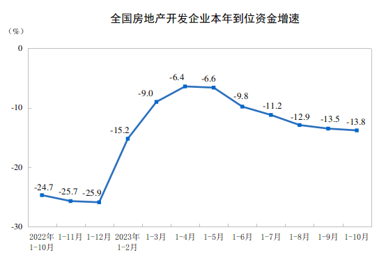 20231-10ȫخa(chn)_l(f)ͶYͬ½9.3%