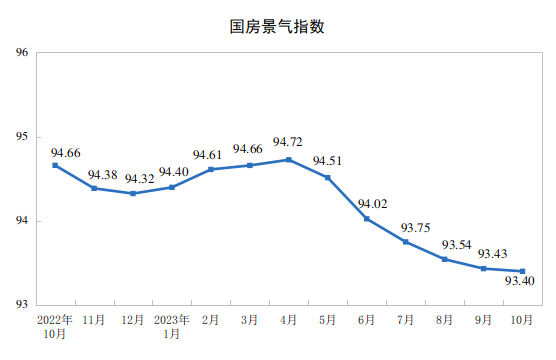 20231-10ȫخa(chn)_l(f)ͶYͬ½9.3%