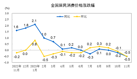 202311CPIͬ½0.5% סr(ji)ϝq0.3%