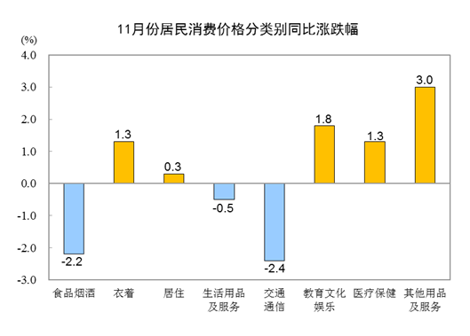 202311CPIͬ½0.5% סr(ji)ϝq0.3%