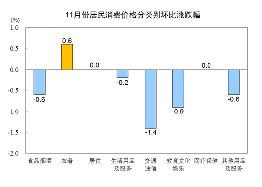 202311CPIͬ½0.5% סrϝq0.3%