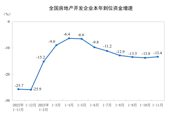 20231-11ȫ(gu)خa(chn)_l(f)ͶYͬ½9.4%