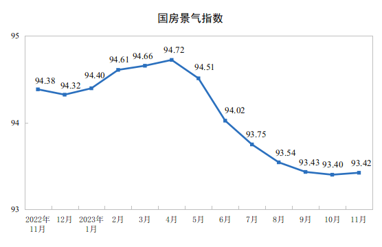 20231-11ȫ(gu)خa(chn)_l(f)ͶYͬ½9.4%