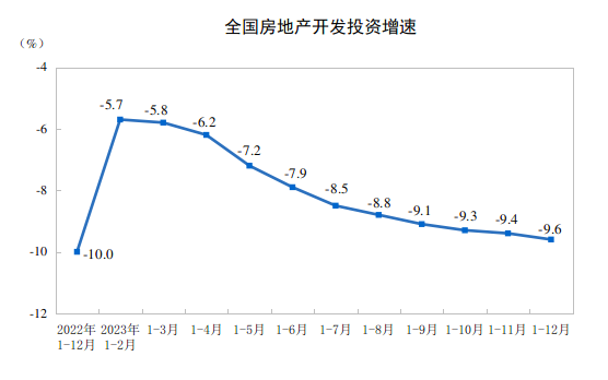 2023ȫخa(chn)_l(f)ͶYͬ½9.6%