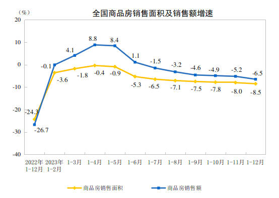 2023ȫخa(chn)_l(f)ͶYͬ½9.6%