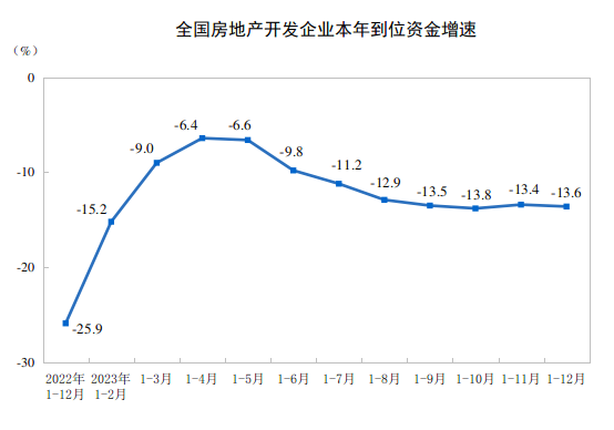 2023ȫخa(chn)_l(f)ͶYͬ½9.6%