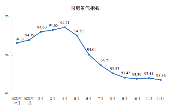 2023ȫخa(chn)_l(f)ͶYͬ½9.6%