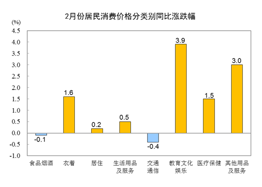 20242CPIͬϝq0.7% סϝq0.2%