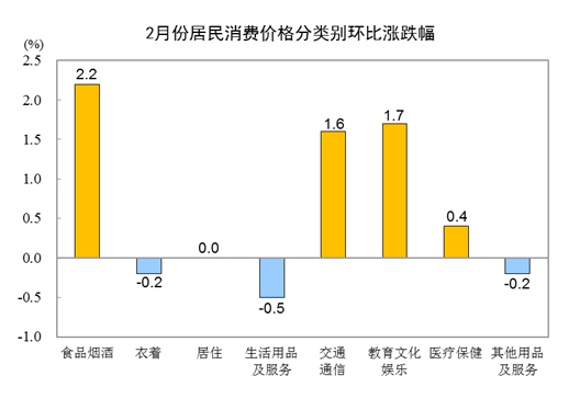 20242CPIͬϝq0.7% סϝq0.2%