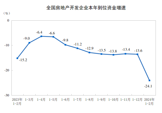 20241-2ȫخa(chn)_l(f)ͶYͬ½9.0%