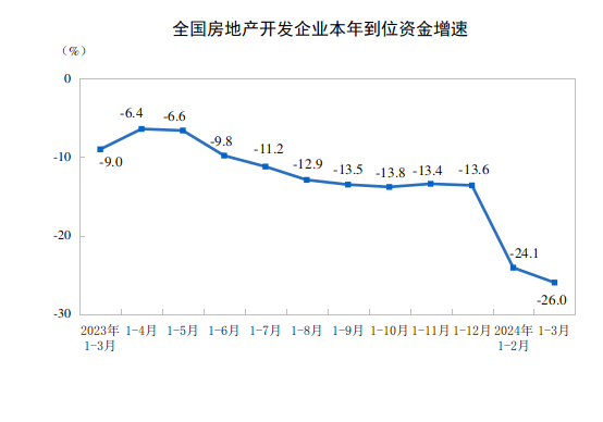 20241-3ȫخa(chn)_l(f)ͶYͬ½9.5%
