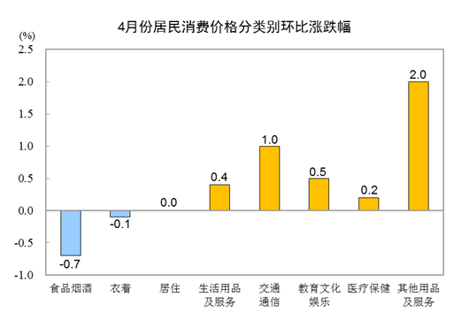 20244CPIͬϝq0.3% סϝq0.2%